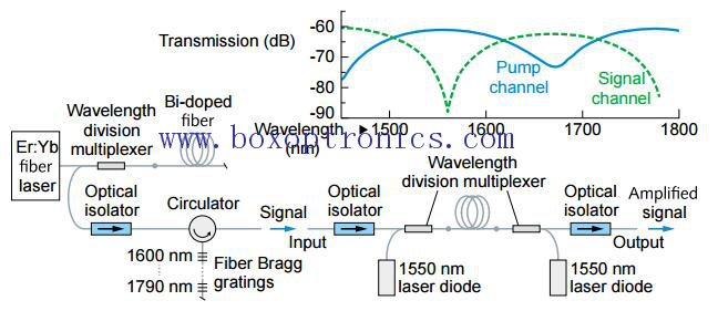 Bismuth Doped Fiber Amplifier ມີປ່ອງຢ້ຽມ 1700nm